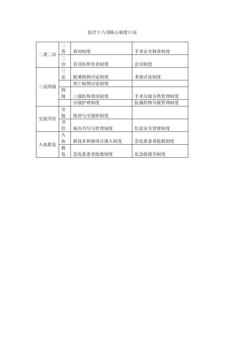 06.医疗十八项核心制度口诀-医护课栈