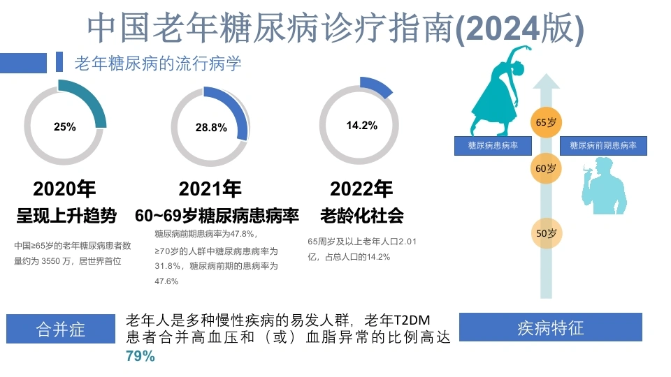 中国老年糖尿病诊疗指南(2024版)-医护课栈